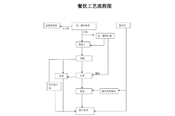 与食品经营相适应的主要设备设施布局操作流程