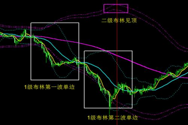 布林带使用技巧图解