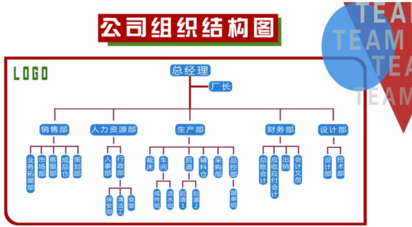 企业的组织架构如何写？