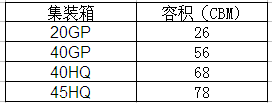 想知道集装箱20GP/40GP/40HQ/45HQ分别能装多少立方的货？