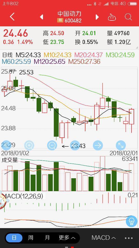 股市中国动力今天怎样