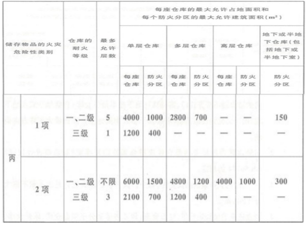 丙类仓库的消防要求