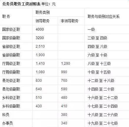 最新公务员职务职级对照表