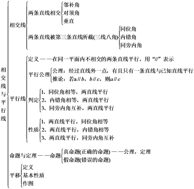 七年级数学下册思维导图(超全)