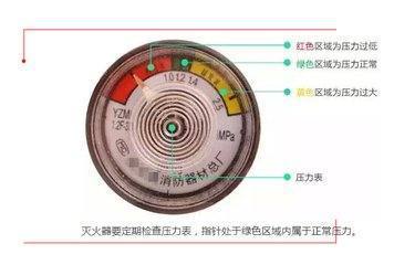 灭火器的红绿黄分别代表什么