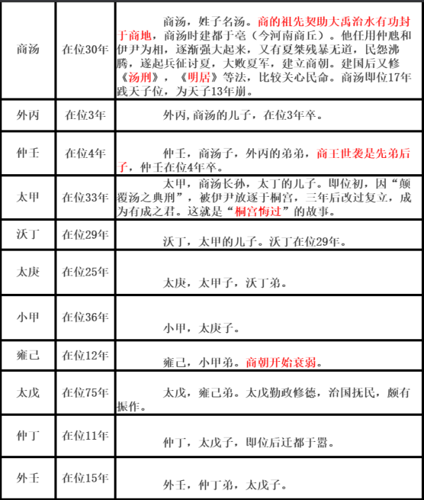 商朝历代皇帝顺序表