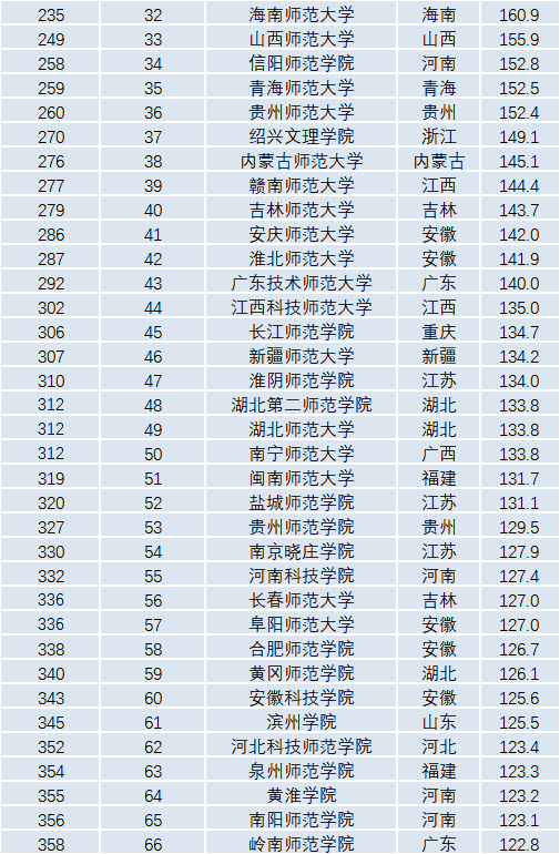 师范学校排名