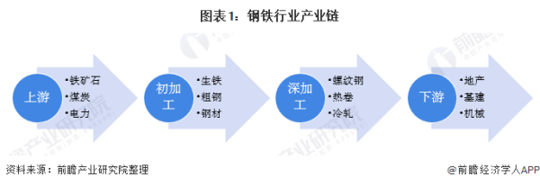 钢铁行业现状