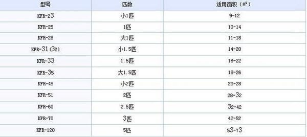 空调大1匹和1.5匹有何区别？