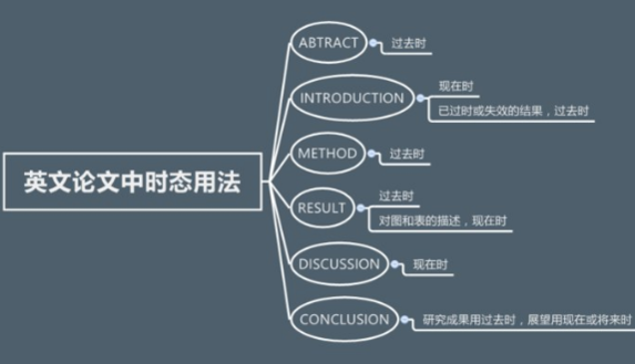 英文摘要格式