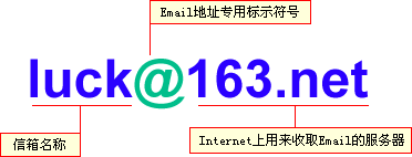 什么是Email地址?怎么写？