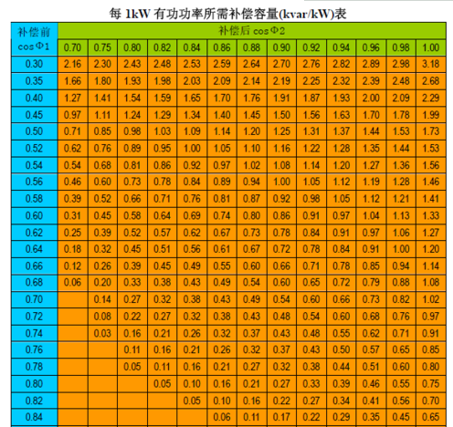 如何计州读算无功补偿容量？