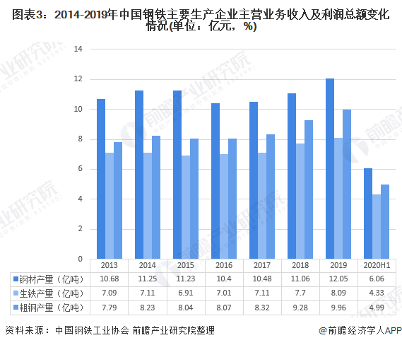 钢铁行业现状