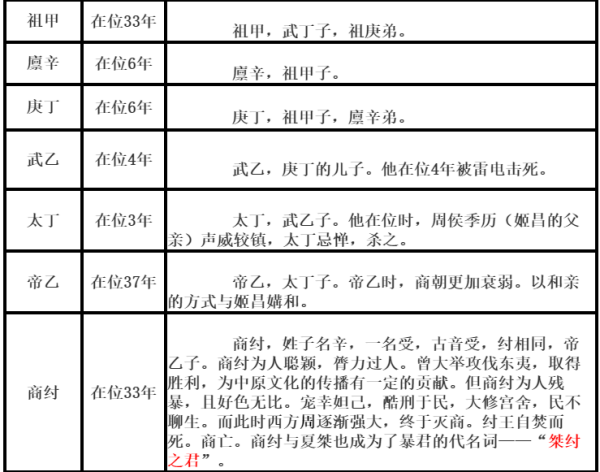 商朝历代皇帝顺序表