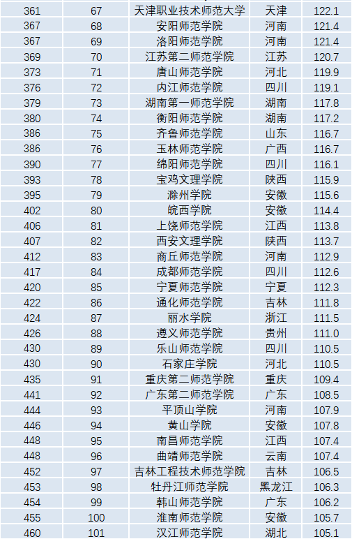 师范学校排名