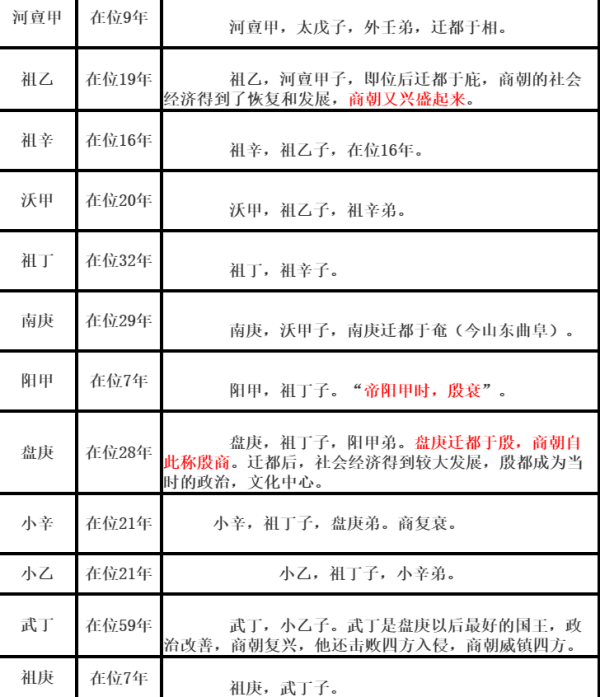 商朝历代皇帝顺序表