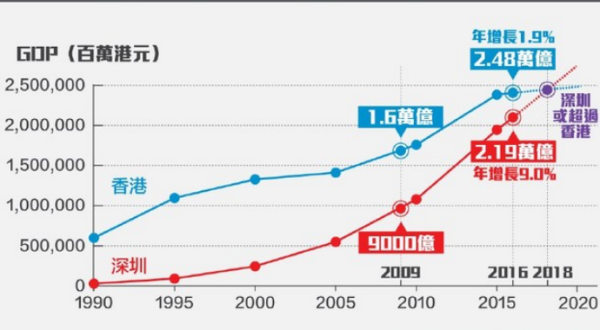 香港gdp是多少?