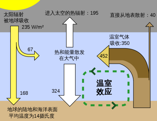 温室效应是什么？