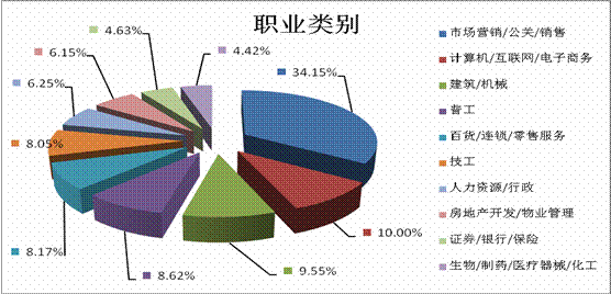 用人单位工作职位类别怎么填