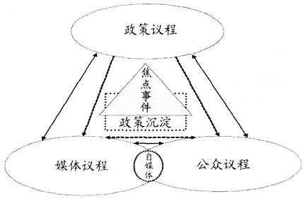 议程设置功能的议程设置理论