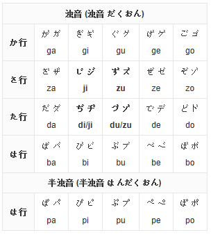 求，日语浊音表