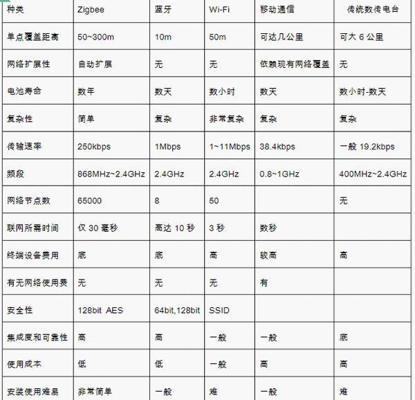 无线通信技术有哪来自些种类