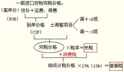 应计入关税完税来自价格的有哪些