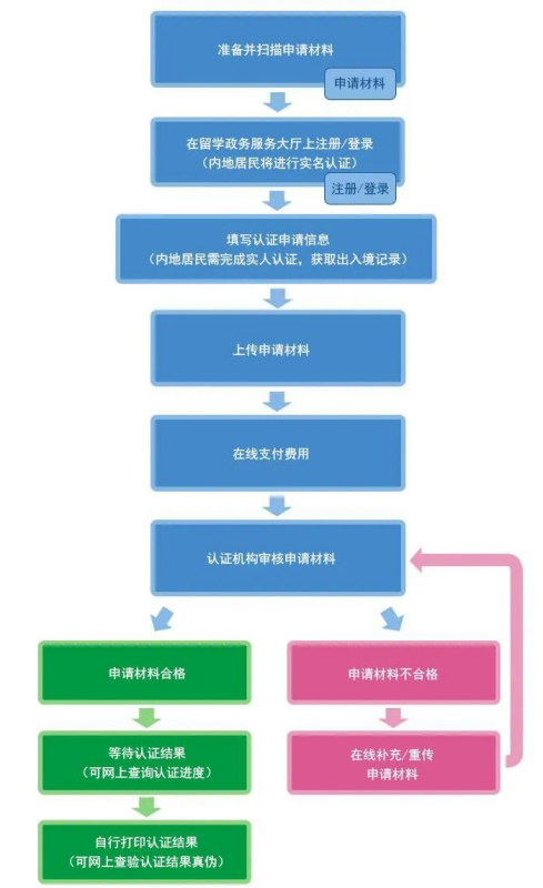 留学人员如何学历认证