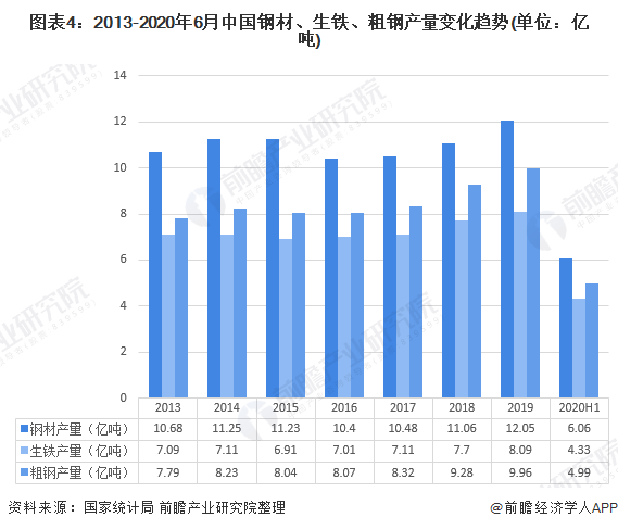 钢铁行业现状