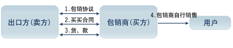 什么叫做包销？