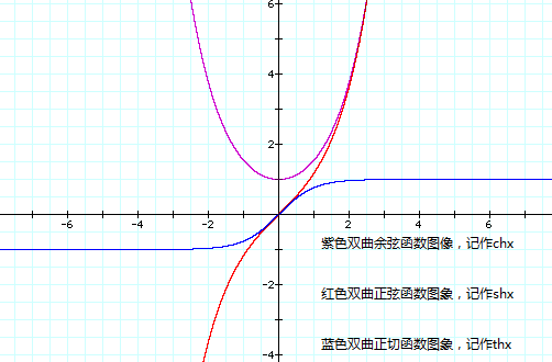 双曲正来自弦函数是什么函数，有什么意义？