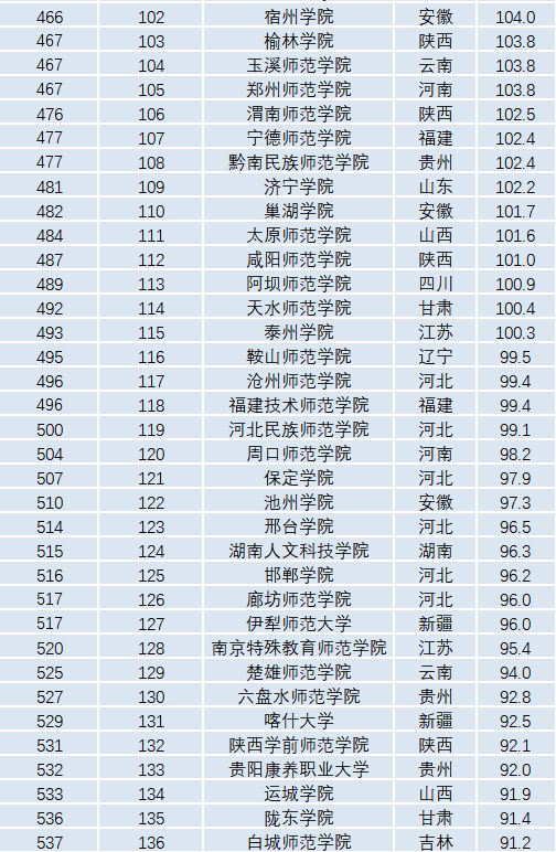 师范学校排名