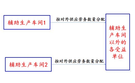 直接来自分配法的计算公式