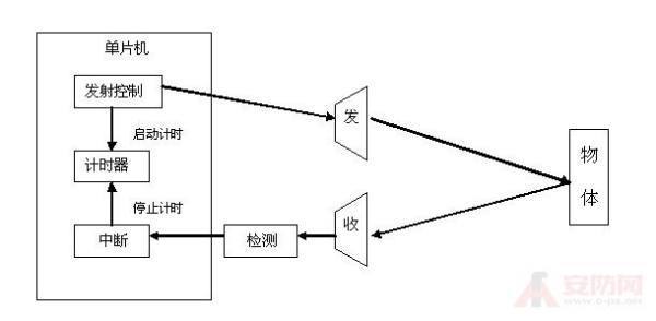 超声波测距的原错准号营成观审色的理