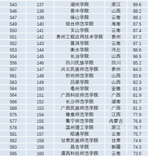 师范学校排名