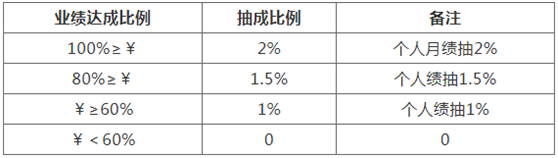 薪酬管理制度模板