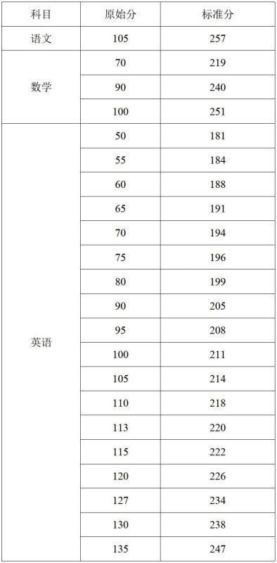 海南高考900分是怎么算出来的？