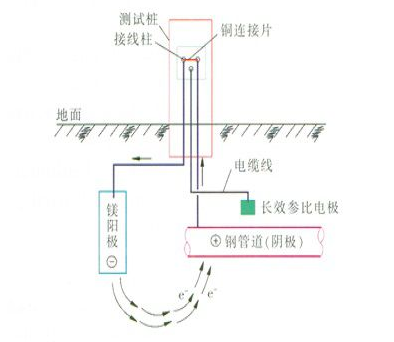 什么是牺牲阳极