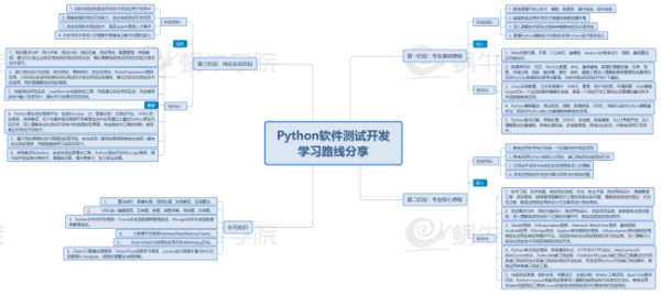 软件测试需要学习什么内容演班识光北括渐？有没有系统课程