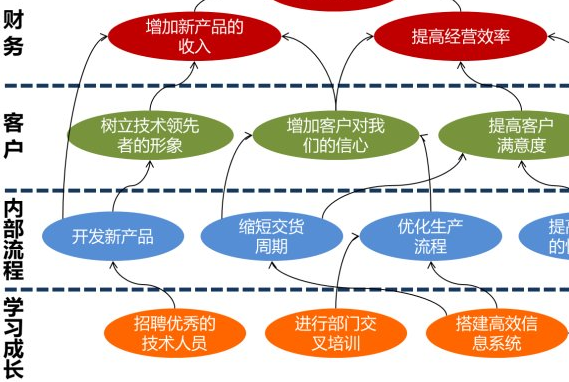 bsc平衡计分卡四个指标？