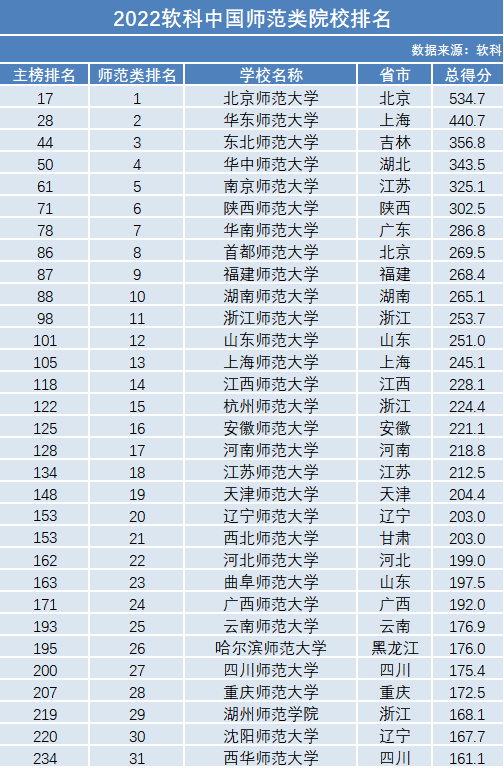 师范学校排名