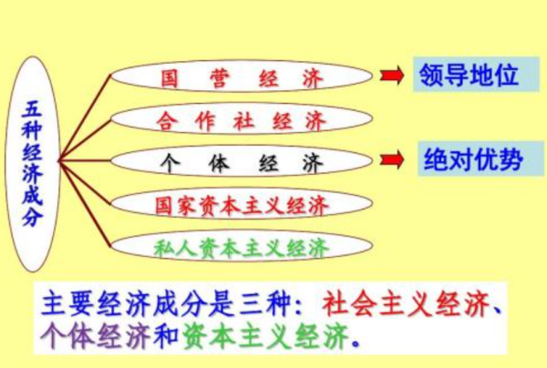 新民主主义社会的经济成份包括？