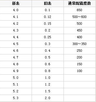 视力4.0一般来自多少度