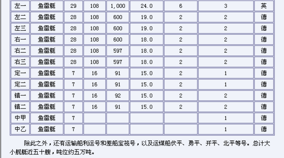 北洋水师所来自有军舰长度排名