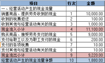 经营活动现金净来自流量怎么计算？