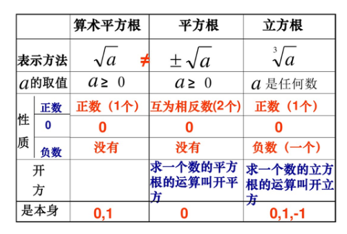 平方根和算术平方名这立最根的区别和联系