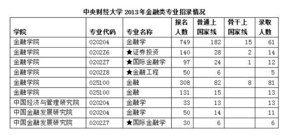 金融学研究生院校排名