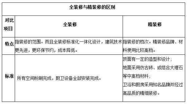 全装修和精装修有什么区别