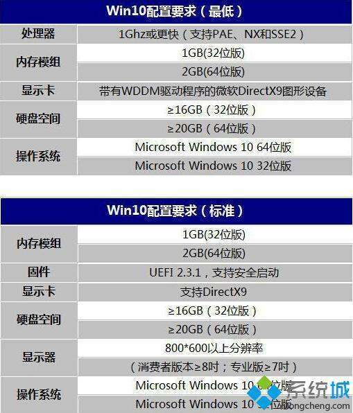 老电脑运行win7还是win10