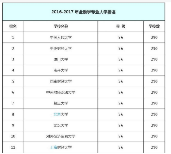 金融学研究生院校排名